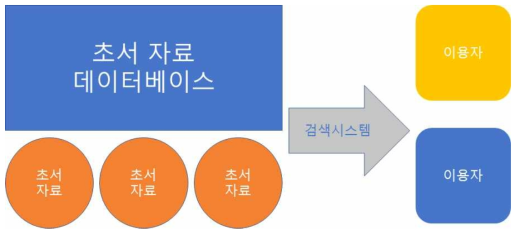 초서-한국전통기록물 검색서비스
