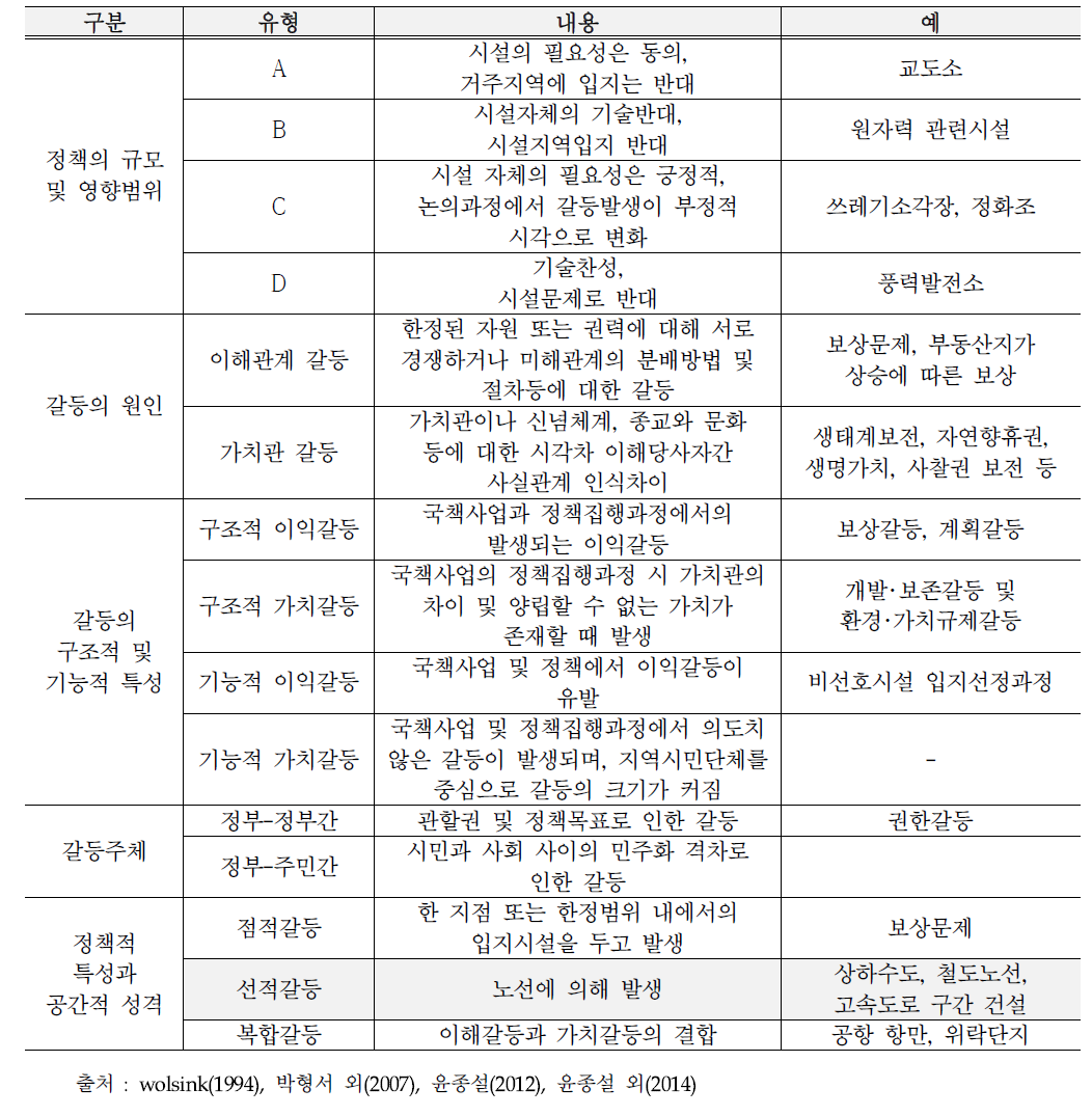 공공갈등의 유형