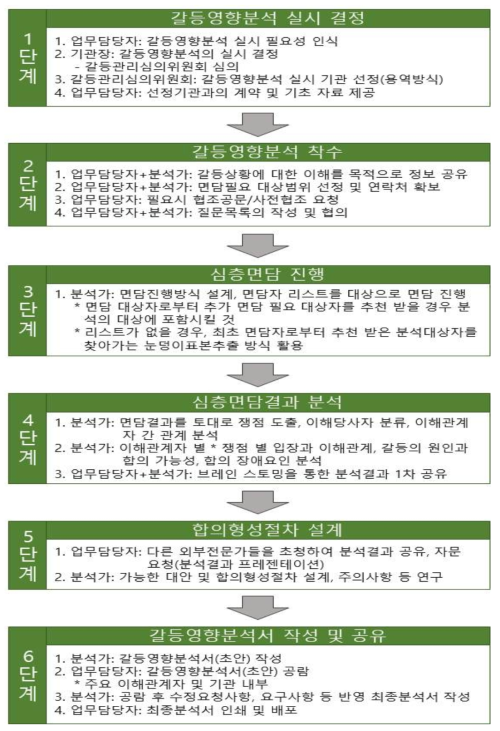 갈등영향분석 절차