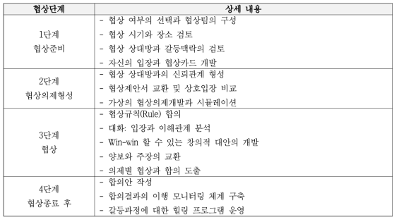 협상단계 프로세스