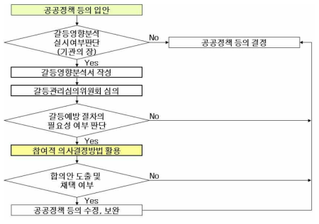 ‘지속가능발전위원회’의 갈등예방 프로세스