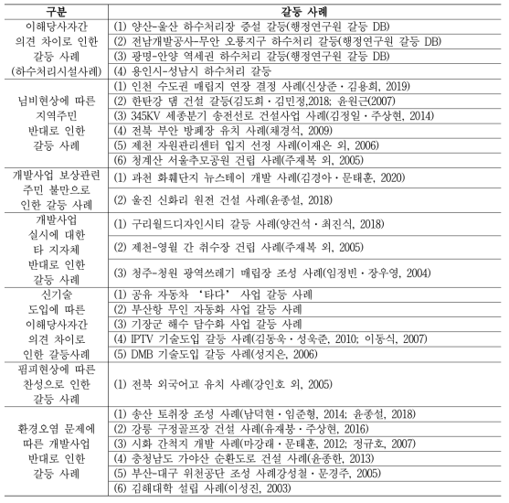 갈등 제도화 관련 선행연구