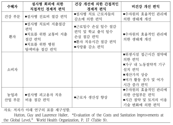 스마트 하수도의 경제적 편익: 종합