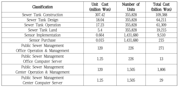 Cost of Constructing Smart Sewer Pipe System