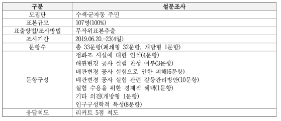 수색‧군자동 주민 설문조사 대상자