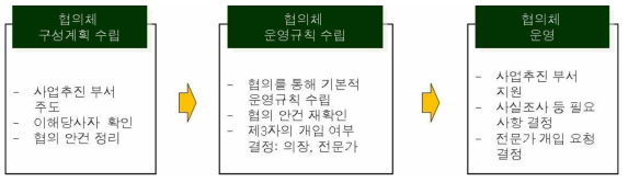 갈등관리 협의체 운영(안)