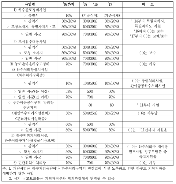 2021년 하수도사업의 국고보조율 현황