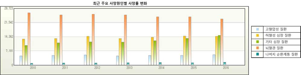 최근 주요 사망 원인별 사망률 변화 (출처: 통계청)