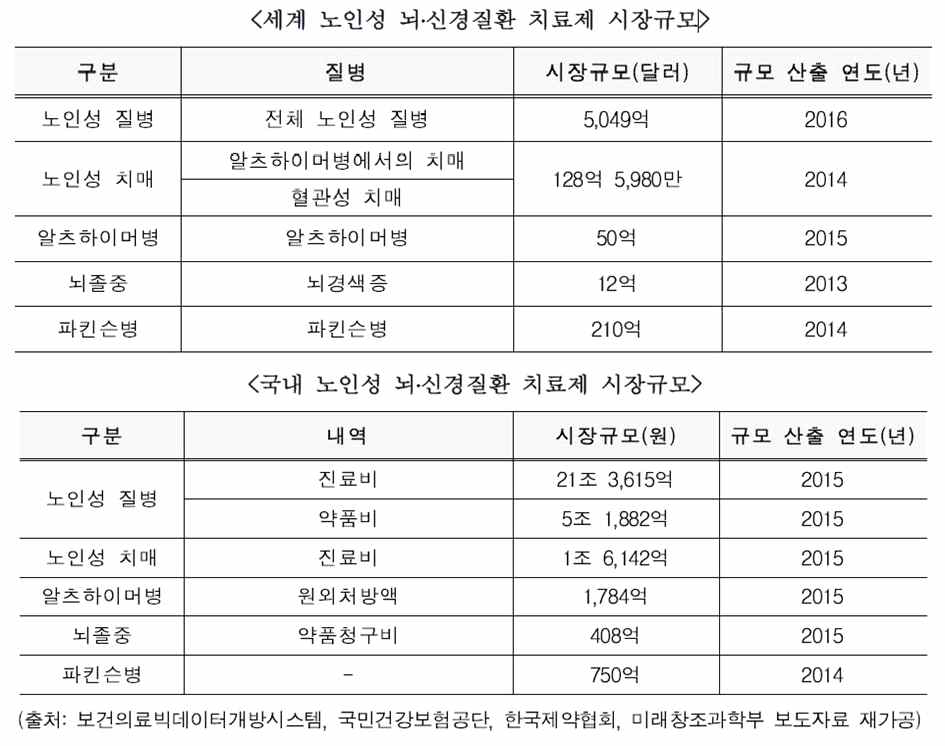 세계 및 국내 노인성 뇌, 신경 질환 치료제 시장 규모