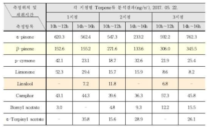 대둔산 1차 시료 측정 (2017년 5월 22일)