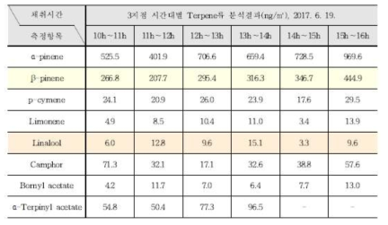 대둔산 3지점의 시간대에 따른 시료 측정 (2017년 6월 19일)