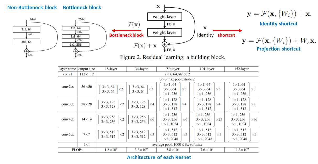 Resnet의 구성 모델 및 개념과 각 모델의 설계 hyper-parameter 표
