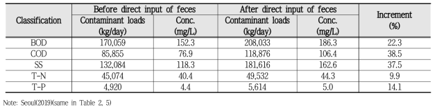 Expected change of influent quality in Chung-rang Water Reclamation Center by direct input of feces