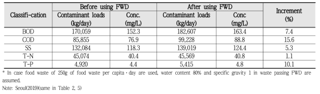Expected change of influent quality in Chung-rang Water Reclamation Center due to the allowance of food waste disposer (FWD) use