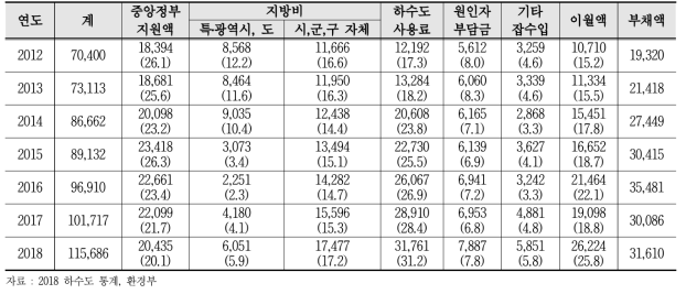 연도별 하수도 관련 재정 추이(계속) (단위 : 억원, %)