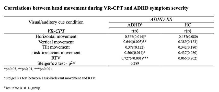 ADHD 집단과 정상집단에서 증상 심각도와 머리 움직임 간의 상관 관계