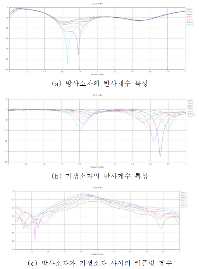 루프형태의 기생소자를 적용한 제안구조의 기생소자의 높이에 따른 성능변화