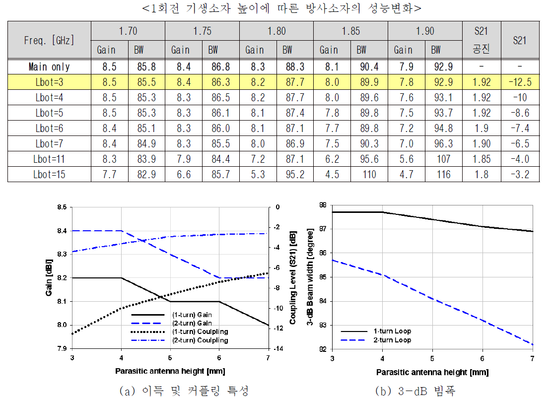 1회전 루프형 기생소자와 2회전 루프형 기생소자를 적용한 제안구조2의 기생소자 높이에 따른 주요성능 비교 (시뮬레이션)