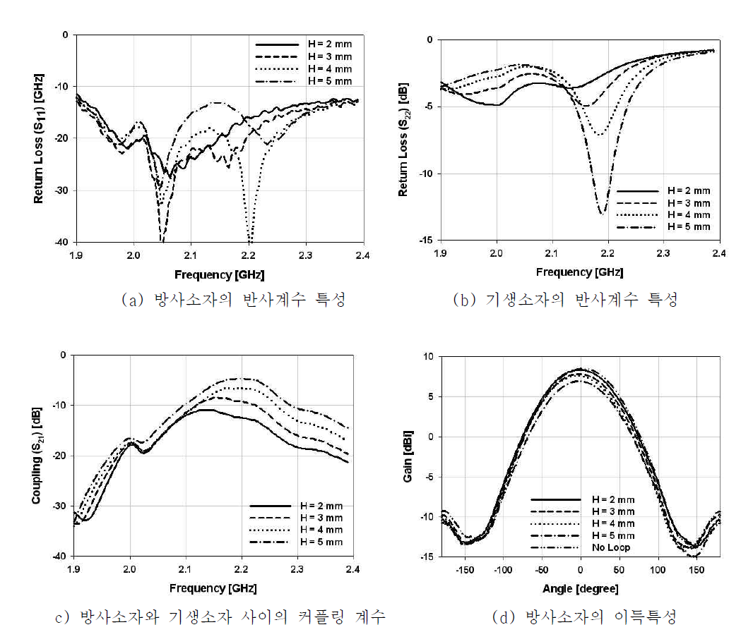 시제품안테나의 기생소자 높이에 따른 성능변화(측정)