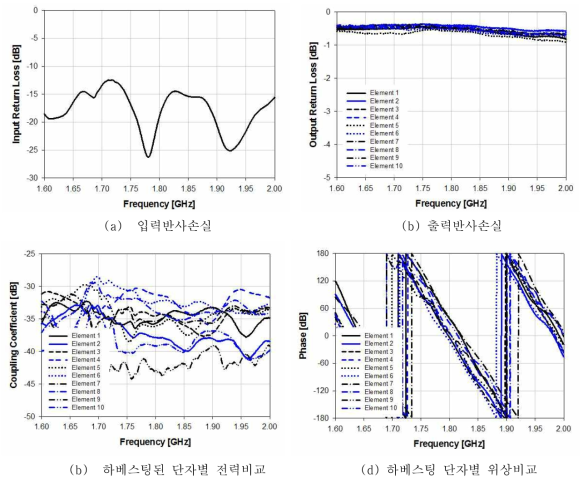 제작된 RF 에너지 하베스티용 배열안테나의 반사손실 및 하베스팅 성능 측정결과