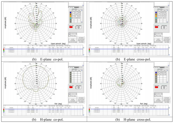 이중편파 하베스팅용 전이중 배열안테나의 방사패턴 측정결과