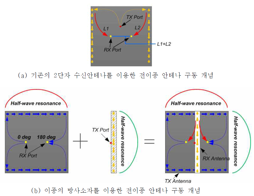 이종의 송수신 방사소자를 이용하여 고립도를 개선하는 제안된 안테나 개념도