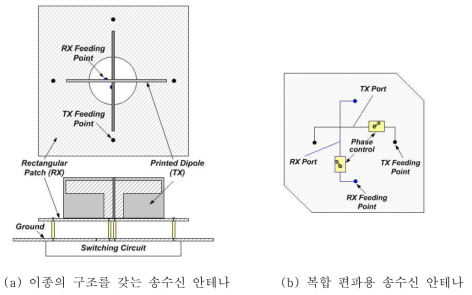 전이종 소자안테나 제안구조 예시