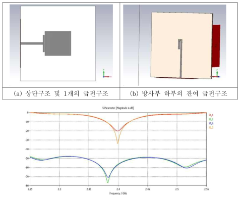 최종 제안된 높은 고립도 특성을 갖는 이종 급전구조 안테나의 구조 및 전기적 성능