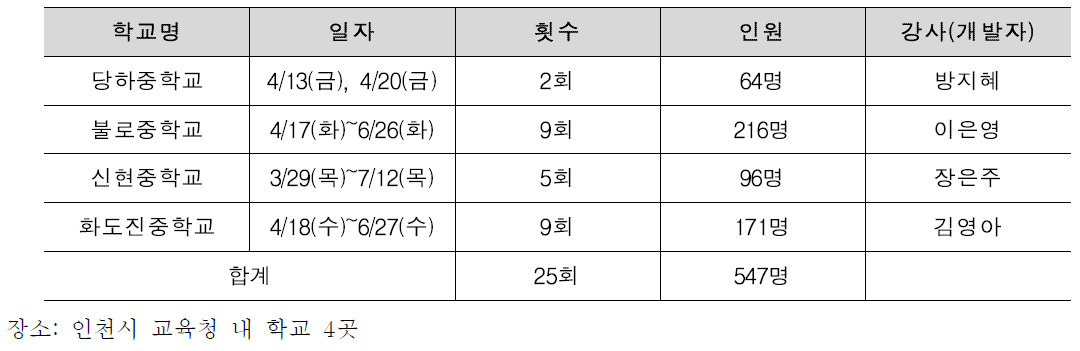 파일럿 프로그램 운영 학교