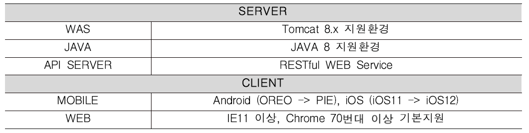 운영자와 사용자 서버환경