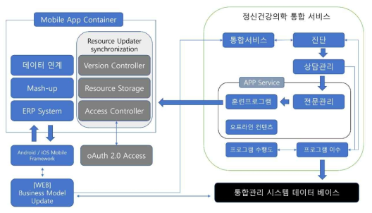 통합시스템 개요도