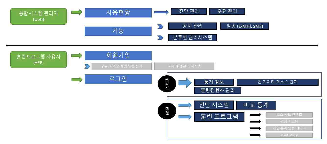 (개발) 관리자 / 사용자 메뉴 간략도