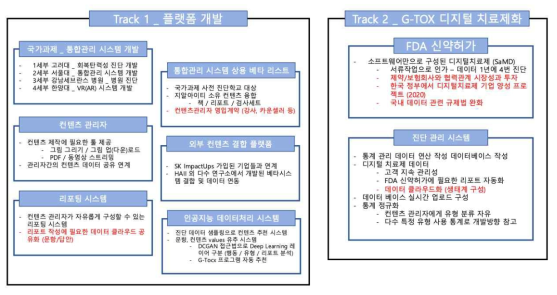 플랫폼 개발 및 G-TOX 디지털 치료제화