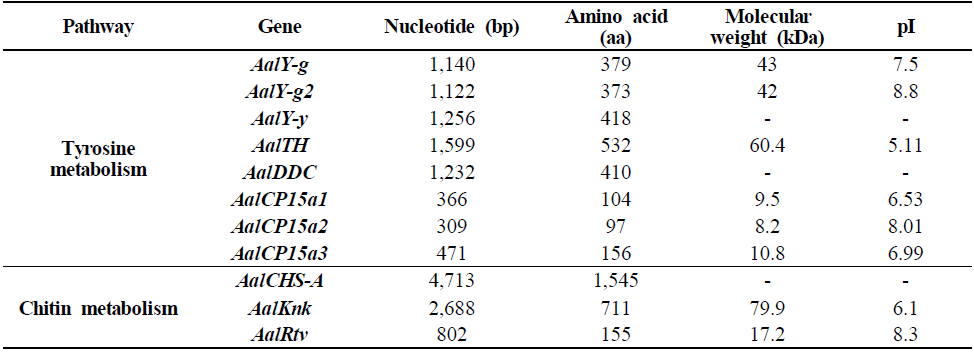 Target genes involved in tyrosine and chitin metabolisms in Ae. albopictus eggshell formation