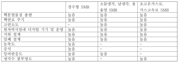 소형원자로 핵비확산성 노형별 평가