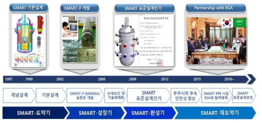 SMART 기술개발 이력 및 주요 성과