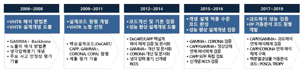 원자로 설계해석 코드 기술 개발 현황