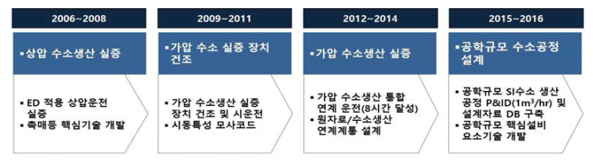 열화학 수소생산 기술 개발 현황