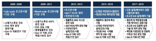 초고온 실험/기기/재료 기술개발 현황