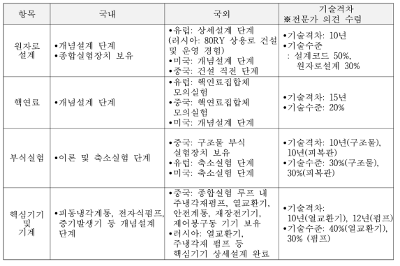 국내와 국외 납냉각고속로 기술 및 기술격차