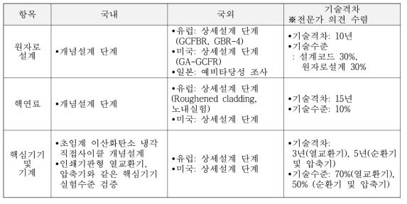 국내와 국외의 가스냉각고속로 기술 및 기술격차