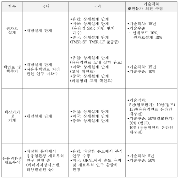 국내와 국외의 용융염원자로 기술 및 기술격차