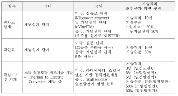 국내와 국외의 열전도관원자로 기술 및 기술격차