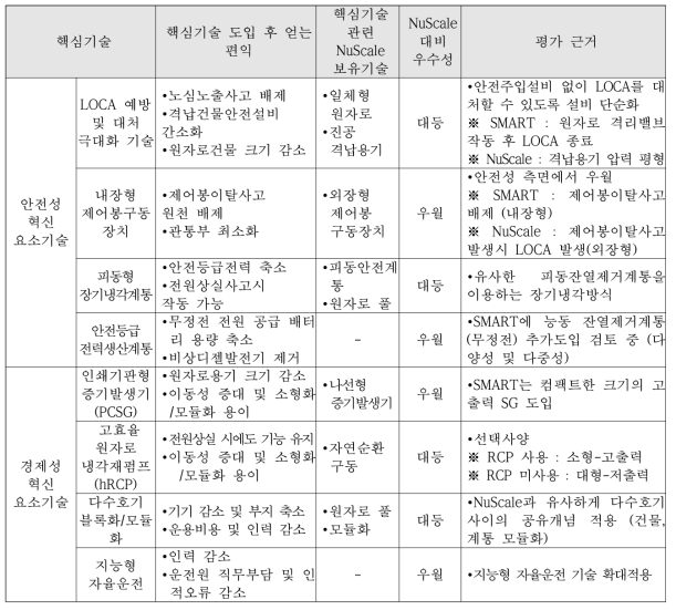 SMART 혁신요소기술과 기술영향평가