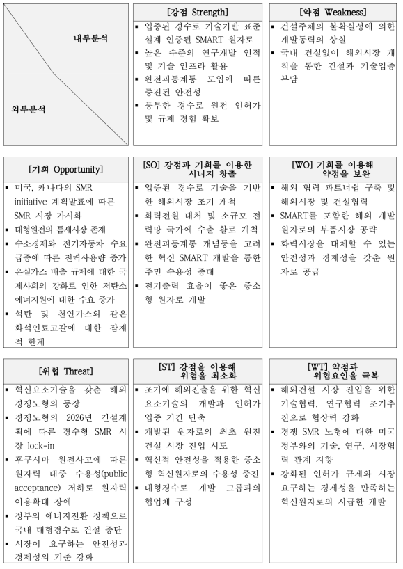 경수형 소형원자로 SWOT 분석