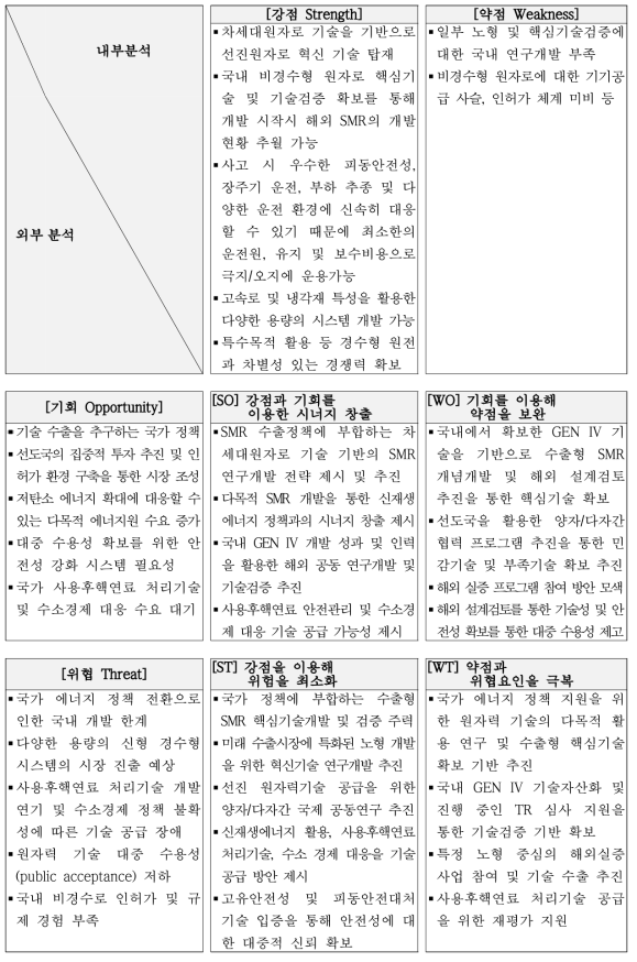 비경수형 소형원자로 SWOT 분석