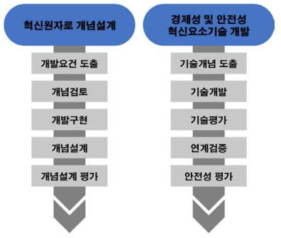 경수형 SMR 기술개발 추진체계