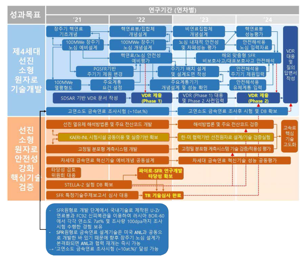 미래 선진 SMR 기술개발 추진체계