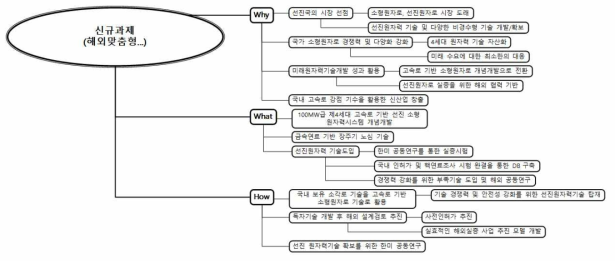 사업추진을 위한 2W1H 논리 모형