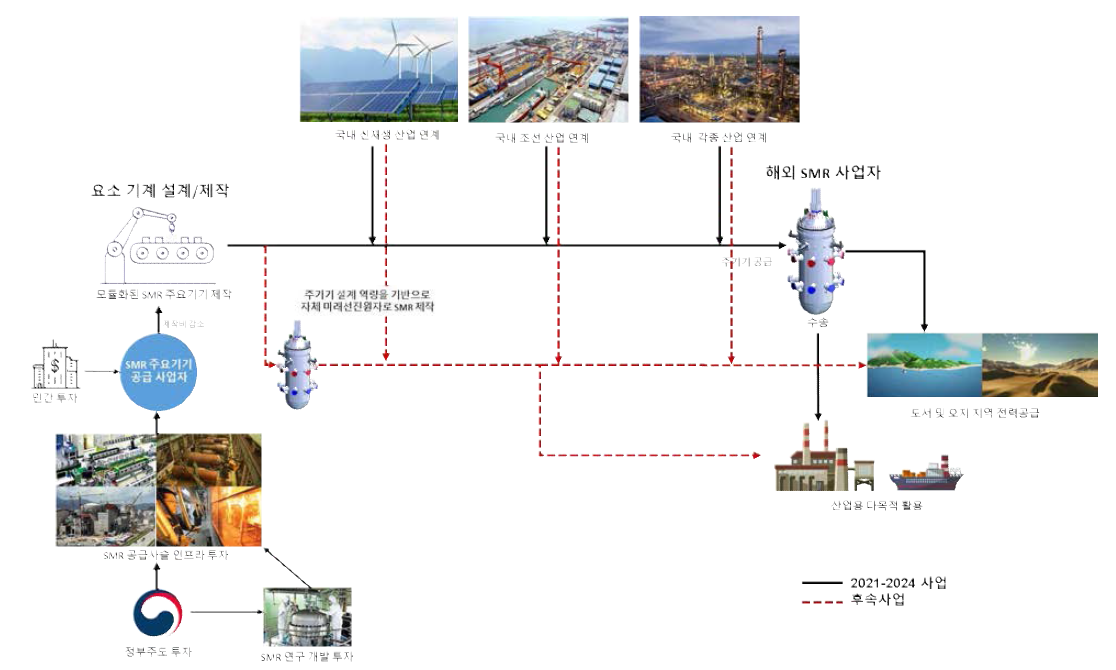 미래 선진 원자로 개발 사업 활용 모델